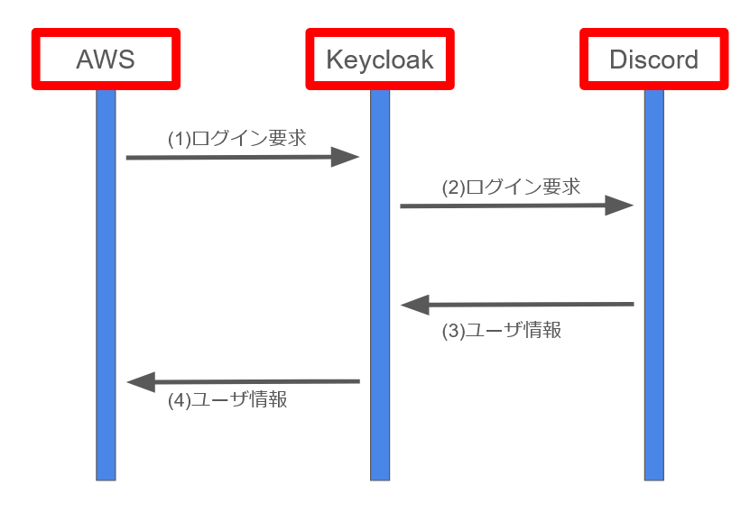 AWSマネジメントコンソールをDiscord認証でSSO設定する手順 - Part 1